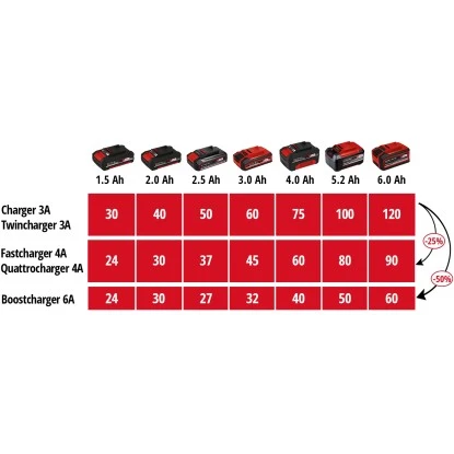 Einhell Power X-Change Ladegerät Power X-Quattrocharger 4 A 10 Einhell Power X-Change Ladegerät Power X-Quattrocharger 4 A – Bild 8