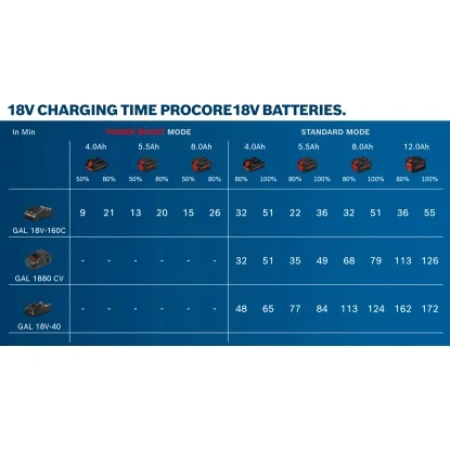 Bosch Professional Akkupack ProCore 18 V/8 Ah 5 Bosch Professional Akkupack ProCore 18 V/8 Ah – Bild 3